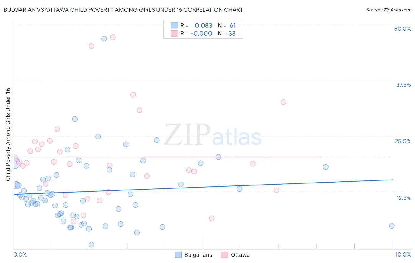 Bulgarian vs Ottawa Child Poverty Among Girls Under 16