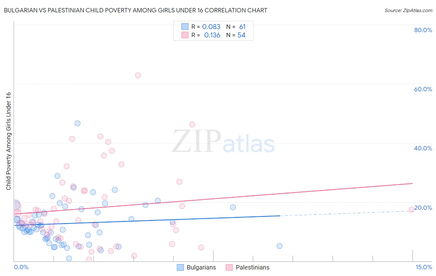 Bulgarian vs Palestinian Child Poverty Among Girls Under 16