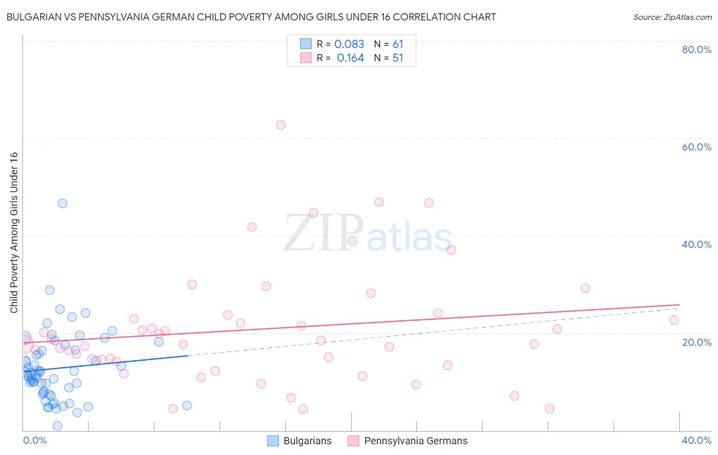 Bulgarian vs Pennsylvania German Child Poverty Among Girls Under 16