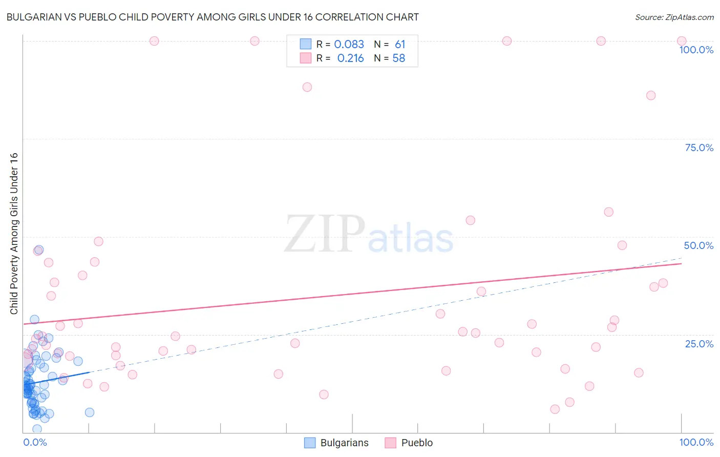 Bulgarian vs Pueblo Child Poverty Among Girls Under 16