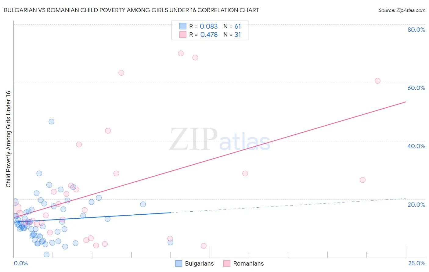 Bulgarian vs Romanian Child Poverty Among Girls Under 16