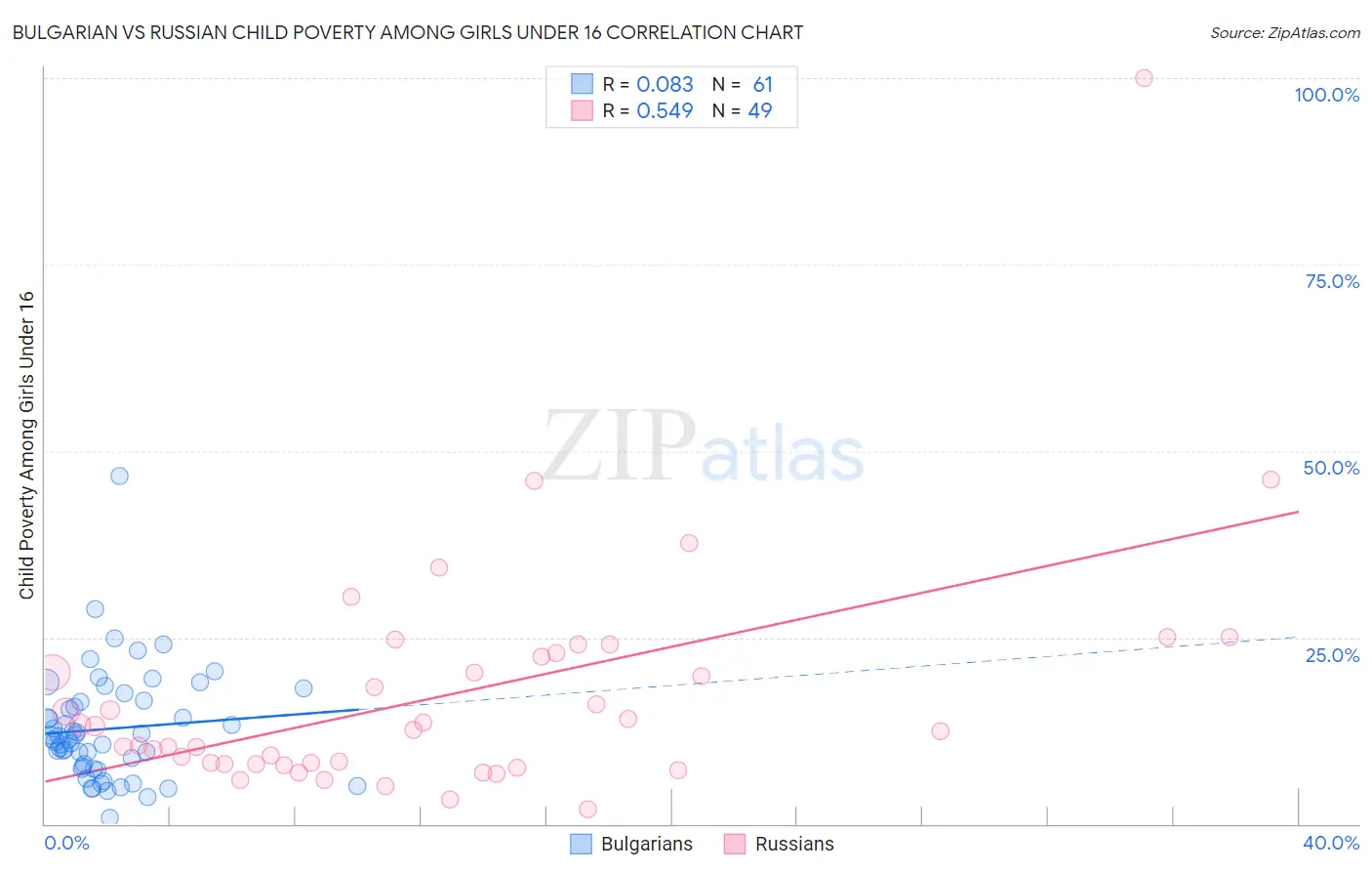 Bulgarian vs Russian Child Poverty Among Girls Under 16