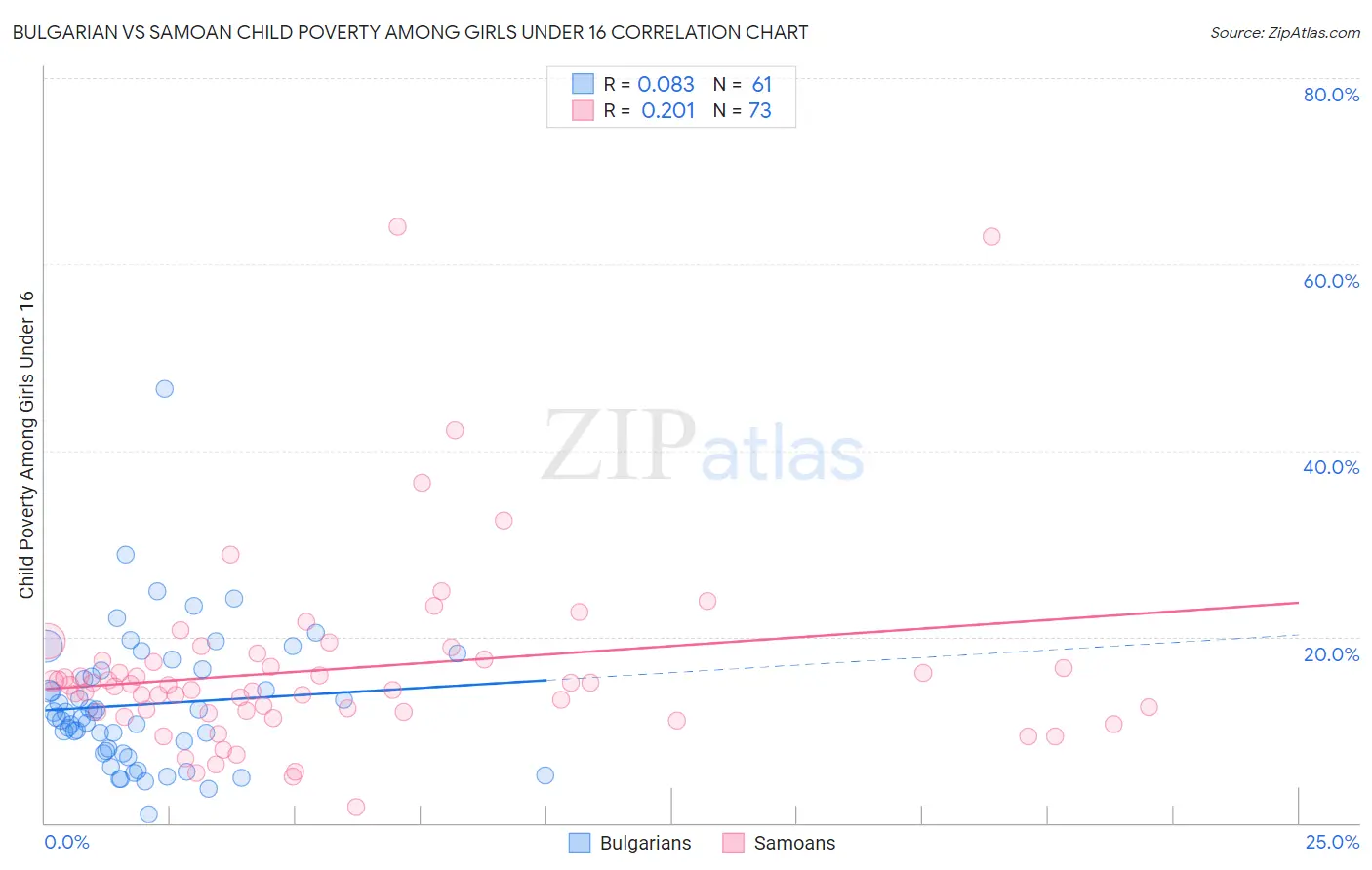 Bulgarian vs Samoan Child Poverty Among Girls Under 16