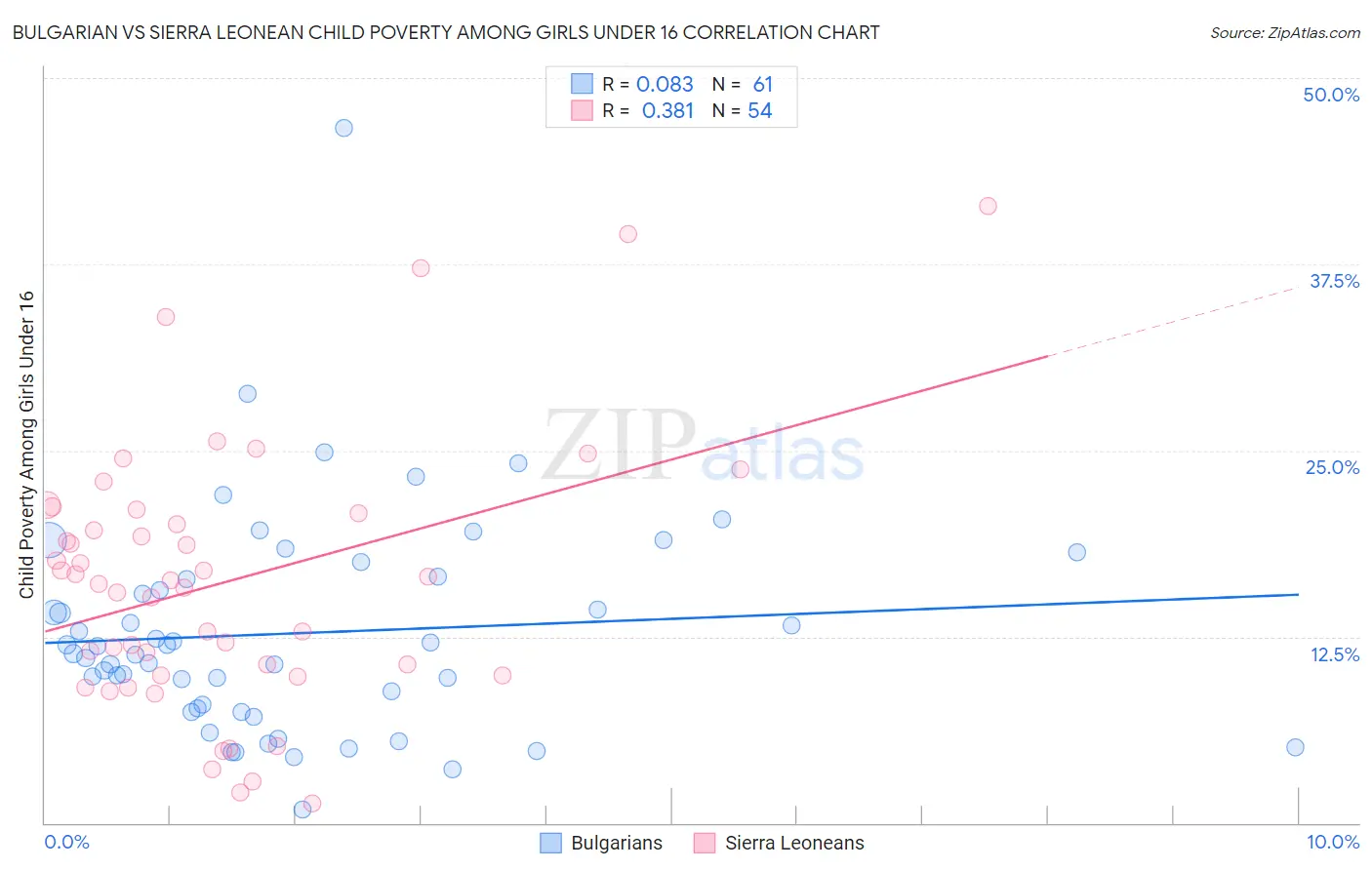 Bulgarian vs Sierra Leonean Child Poverty Among Girls Under 16