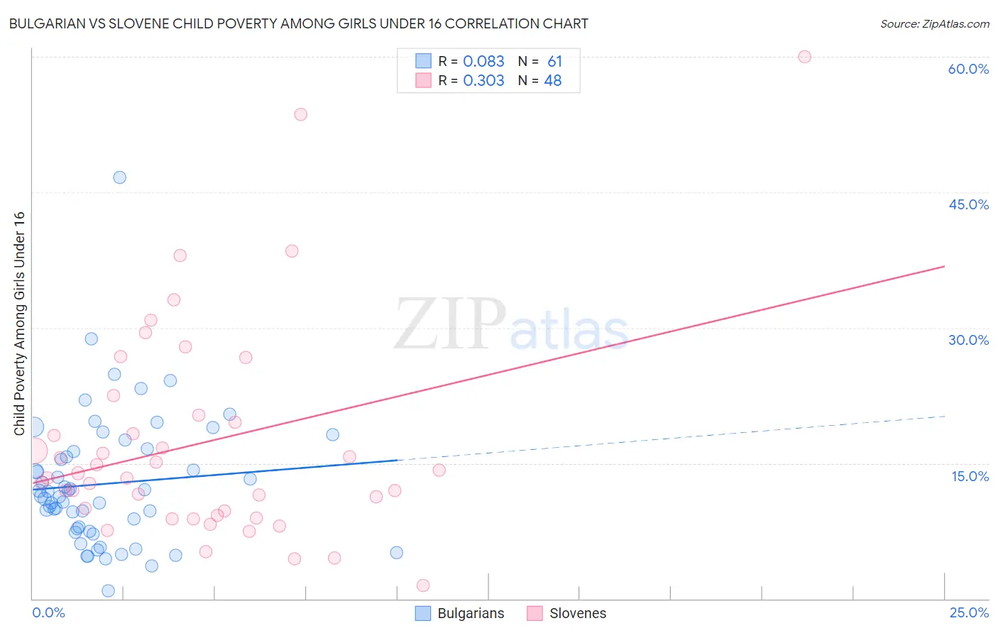 Bulgarian vs Slovene Child Poverty Among Girls Under 16