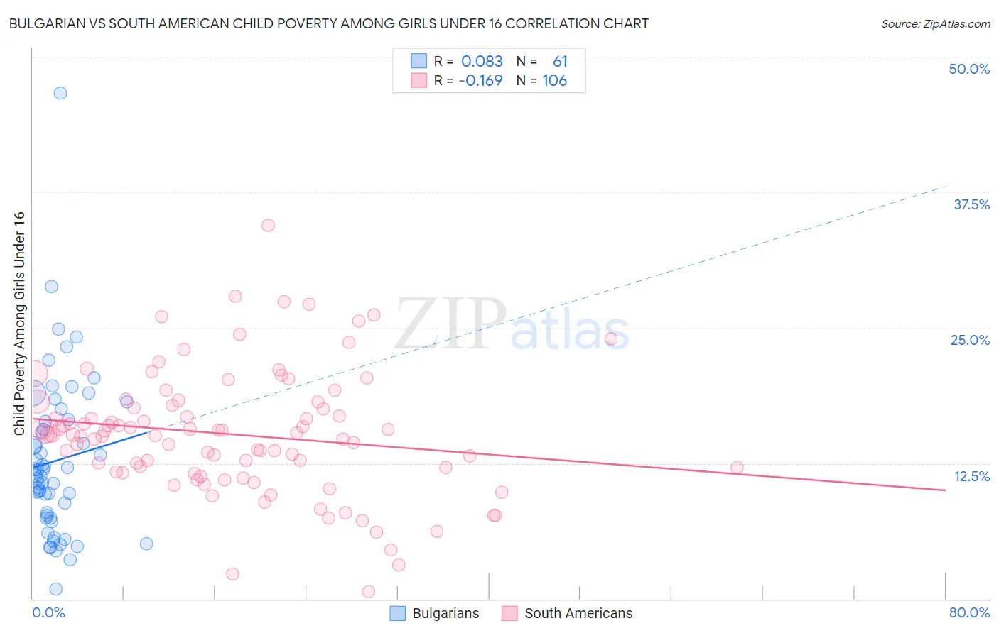 Bulgarian vs South American Child Poverty Among Girls Under 16