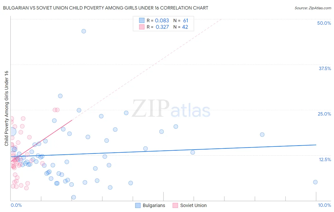 Bulgarian vs Soviet Union Child Poverty Among Girls Under 16