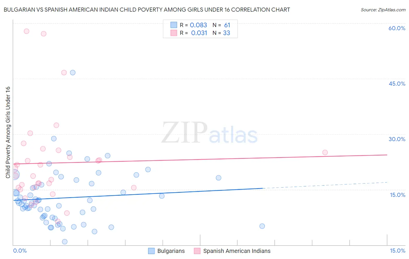 Bulgarian vs Spanish American Indian Child Poverty Among Girls Under 16