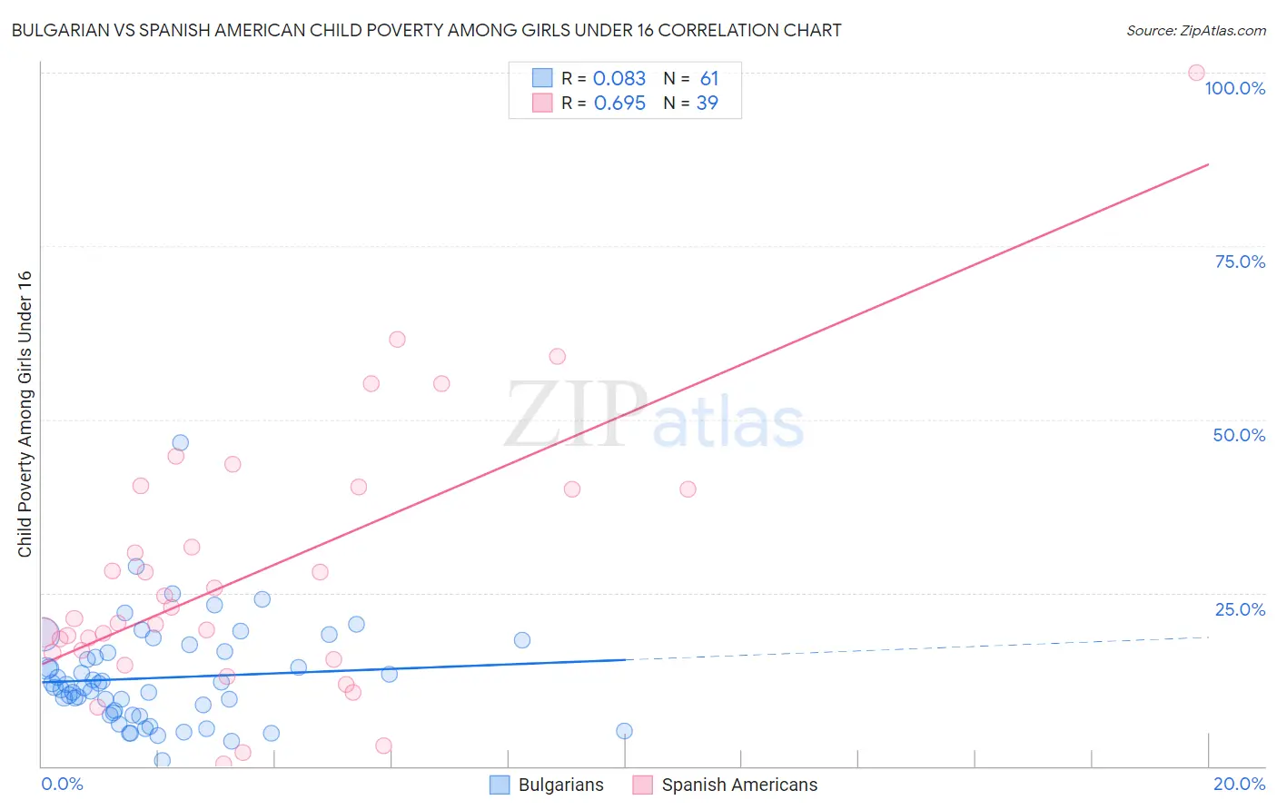 Bulgarian vs Spanish American Child Poverty Among Girls Under 16