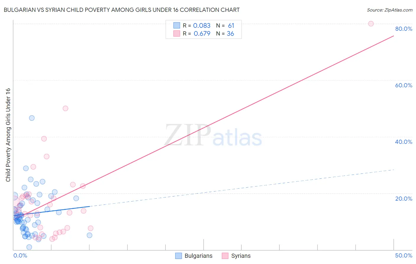 Bulgarian vs Syrian Child Poverty Among Girls Under 16