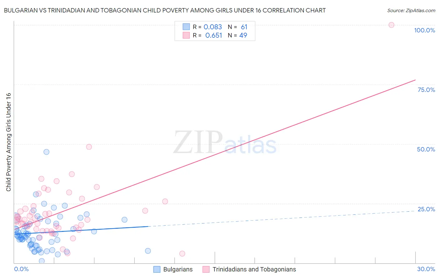 Bulgarian vs Trinidadian and Tobagonian Child Poverty Among Girls Under 16