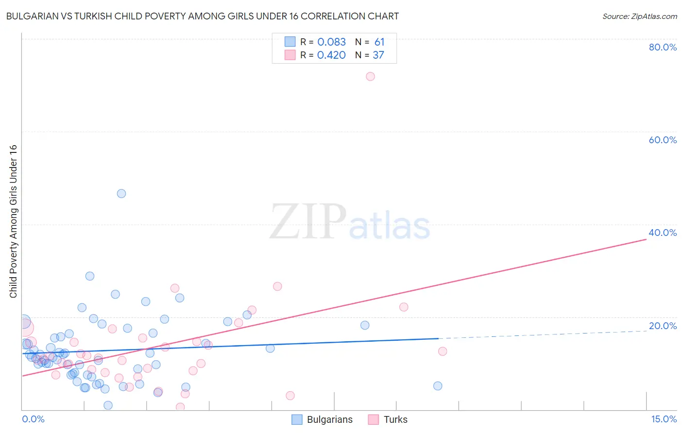 Bulgarian vs Turkish Child Poverty Among Girls Under 16