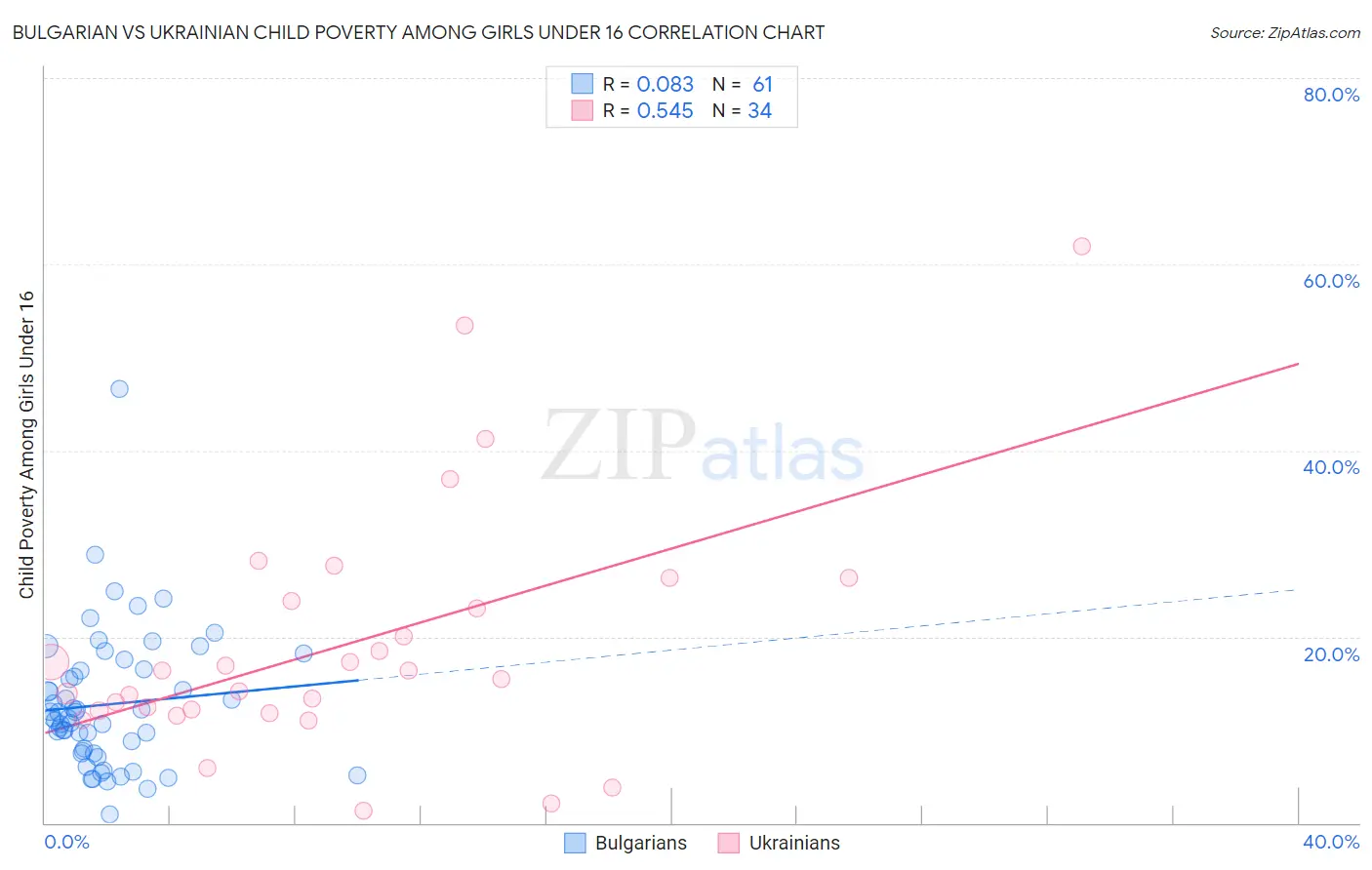 Bulgarian vs Ukrainian Child Poverty Among Girls Under 16