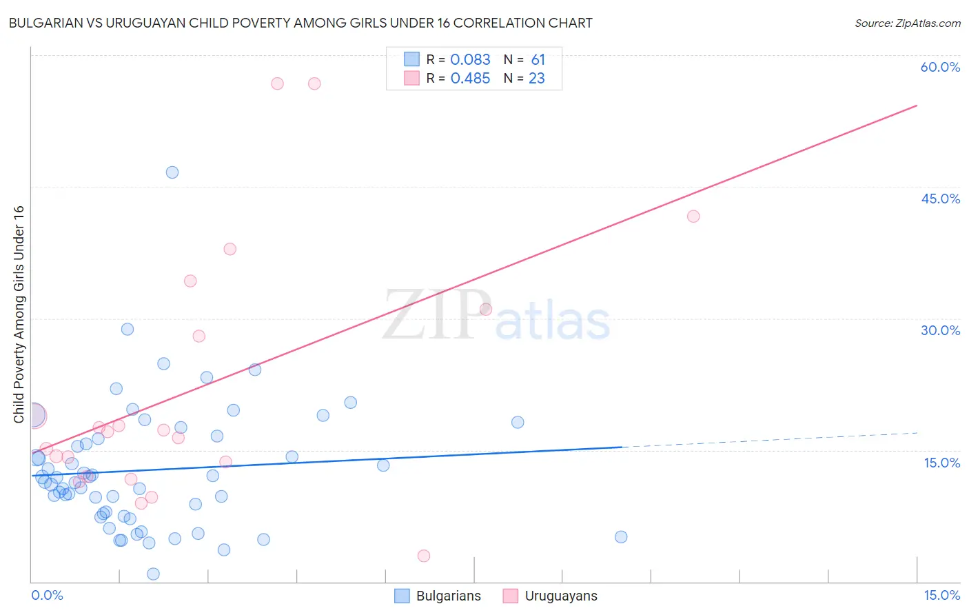 Bulgarian vs Uruguayan Child Poverty Among Girls Under 16