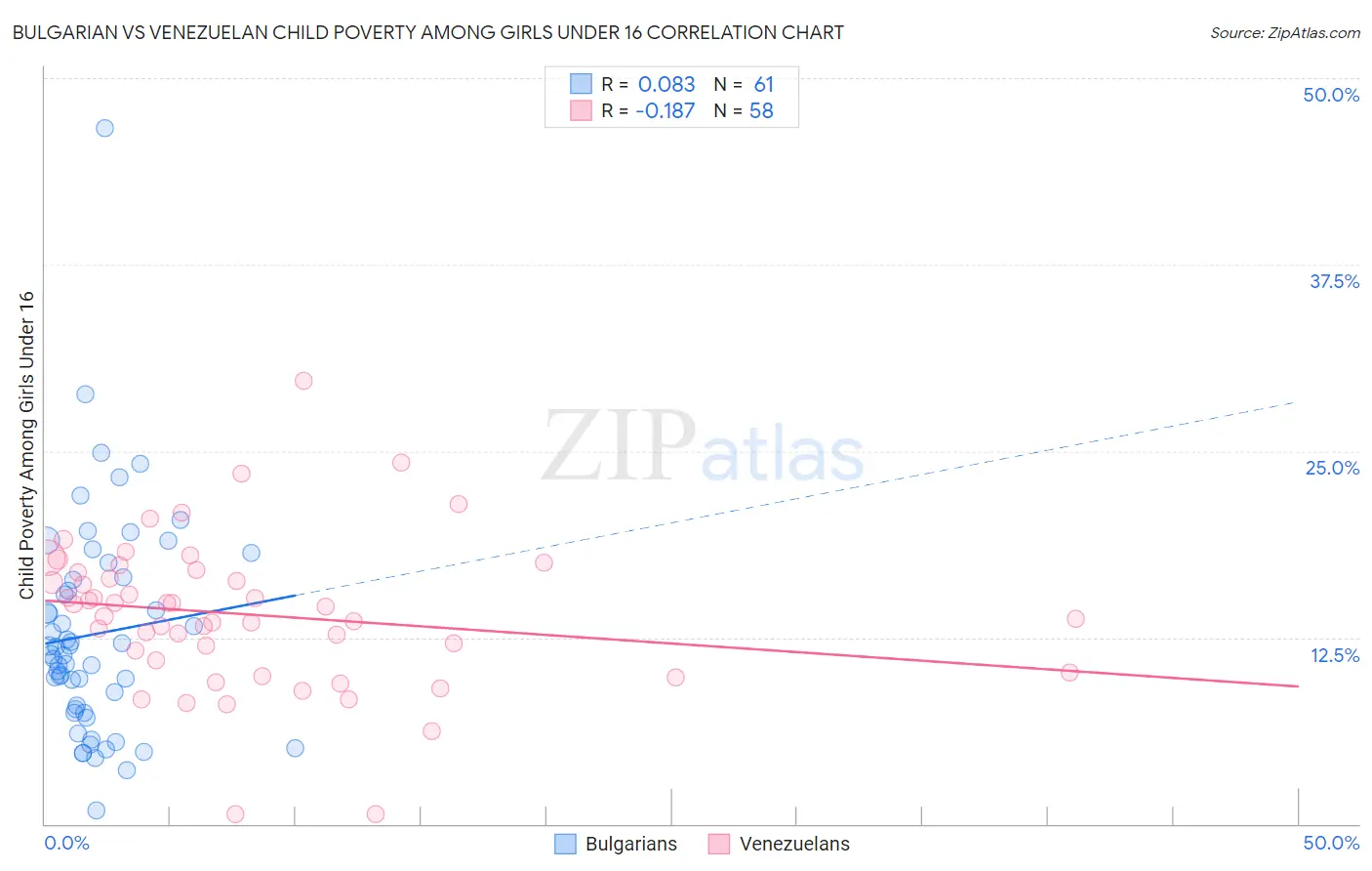 Bulgarian vs Venezuelan Child Poverty Among Girls Under 16