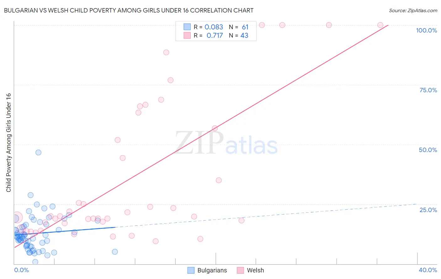 Bulgarian vs Welsh Child Poverty Among Girls Under 16