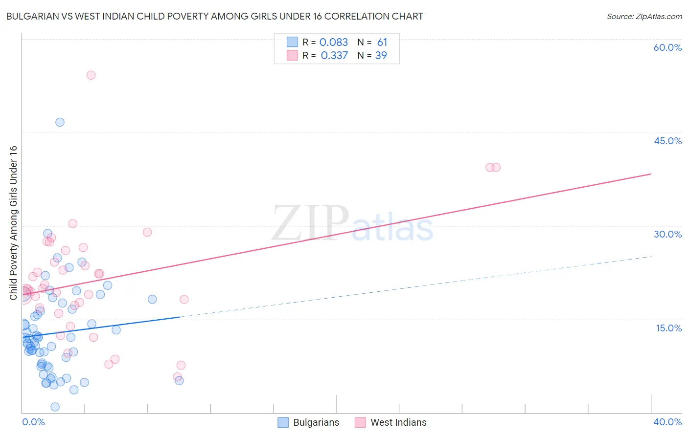 Bulgarian vs West Indian Child Poverty Among Girls Under 16