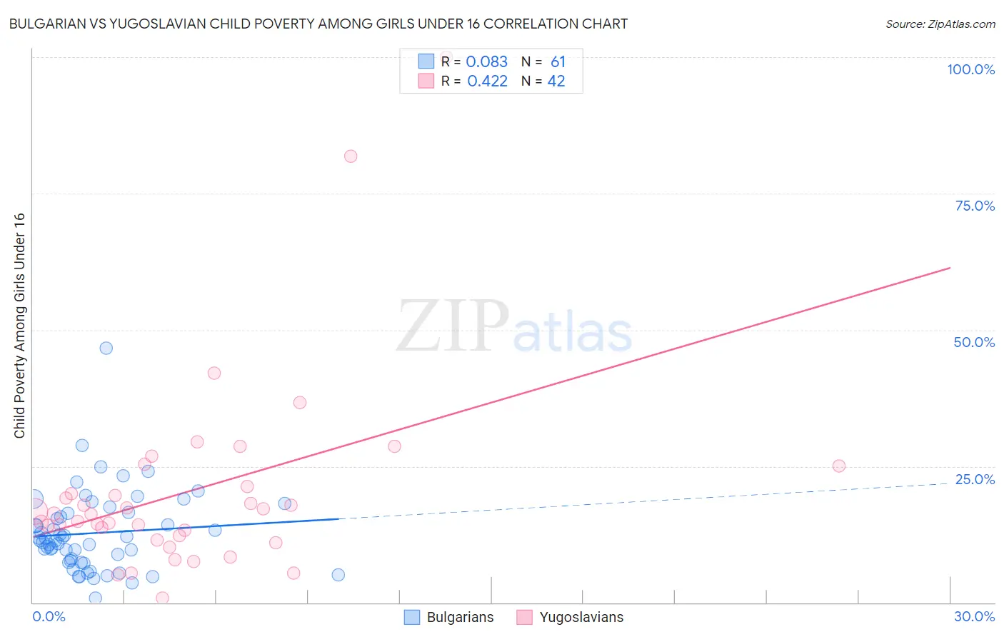 Bulgarian vs Yugoslavian Child Poverty Among Girls Under 16