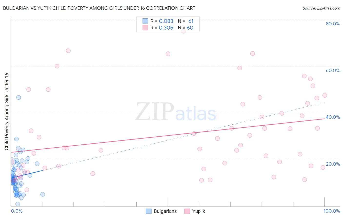 Bulgarian vs Yup'ik Child Poverty Among Girls Under 16
