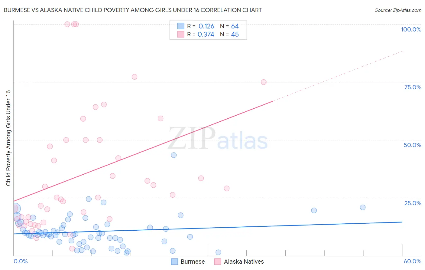 Burmese vs Alaska Native Child Poverty Among Girls Under 16