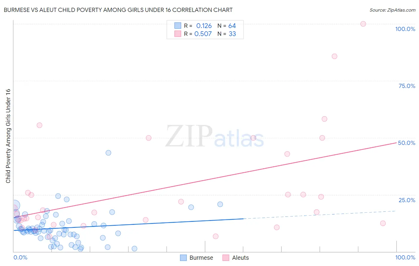 Burmese vs Aleut Child Poverty Among Girls Under 16