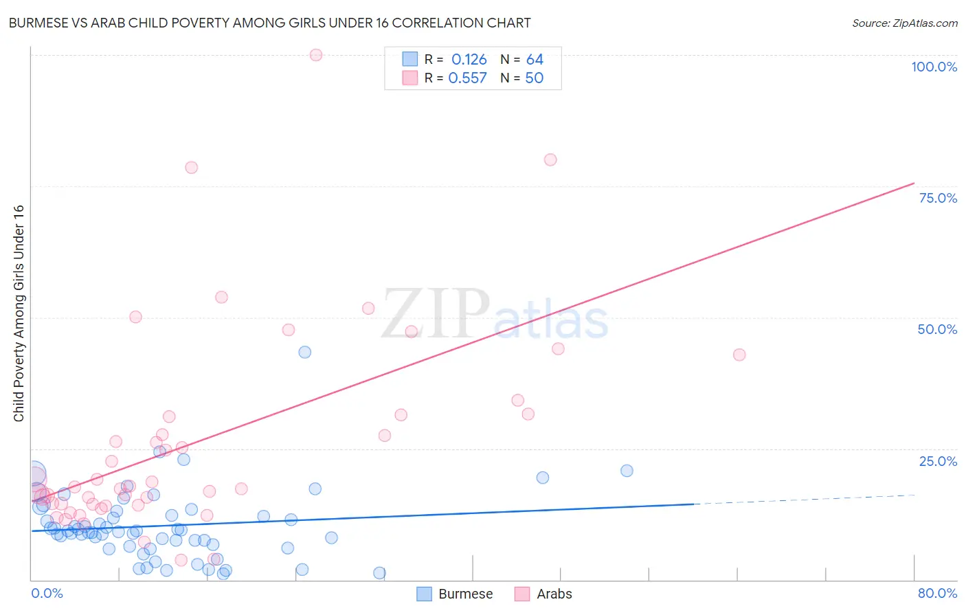 Burmese vs Arab Child Poverty Among Girls Under 16