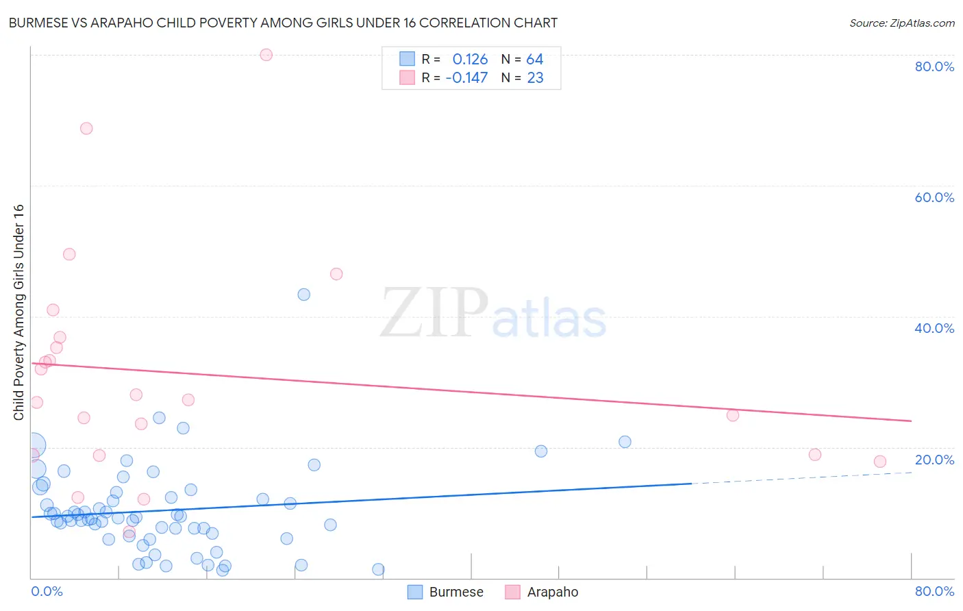 Burmese vs Arapaho Child Poverty Among Girls Under 16