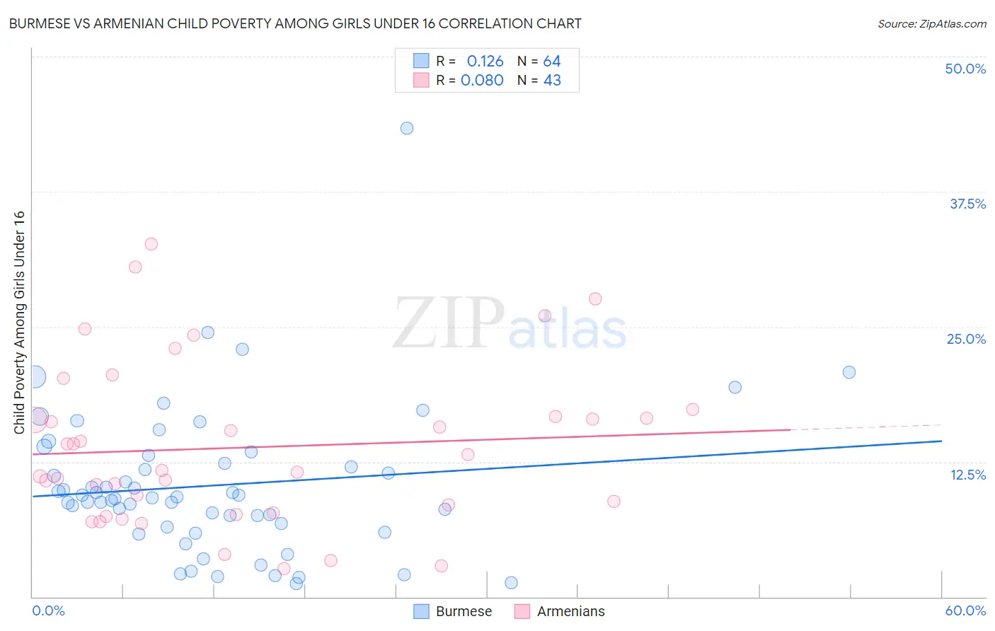 Burmese vs Armenian Child Poverty Among Girls Under 16