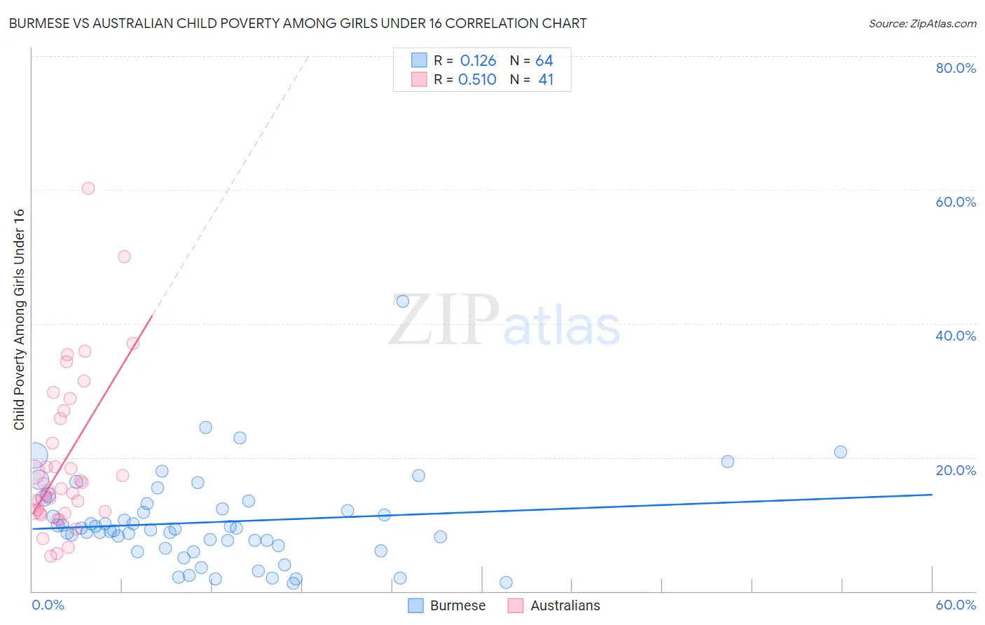 Burmese vs Australian Child Poverty Among Girls Under 16