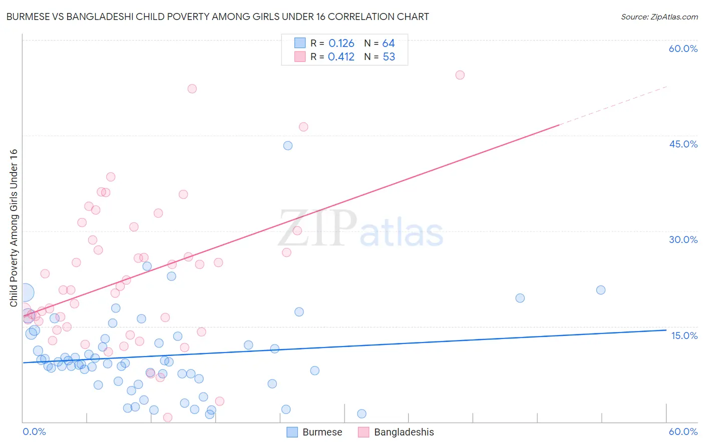 Burmese vs Bangladeshi Child Poverty Among Girls Under 16