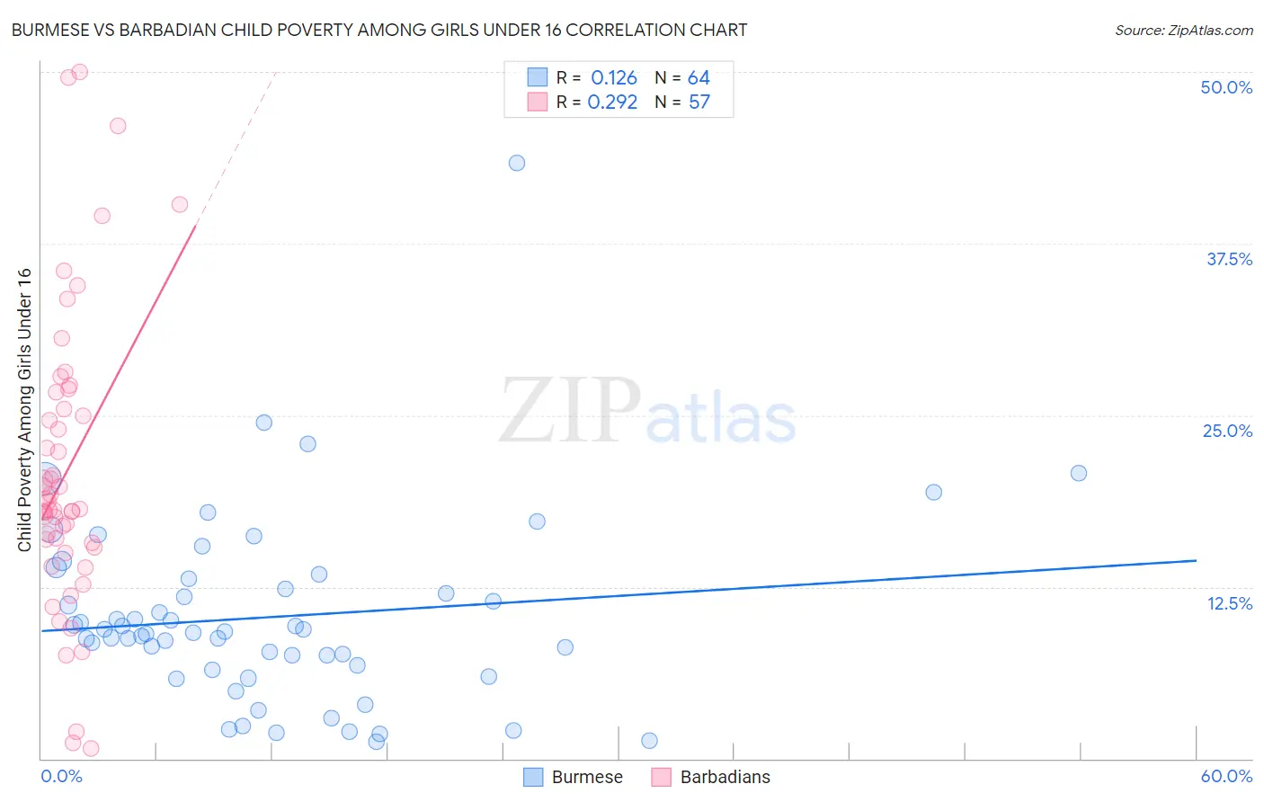 Burmese vs Barbadian Child Poverty Among Girls Under 16