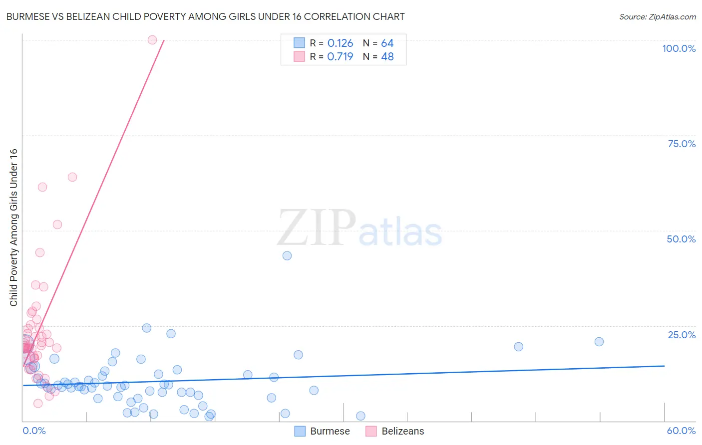 Burmese vs Belizean Child Poverty Among Girls Under 16