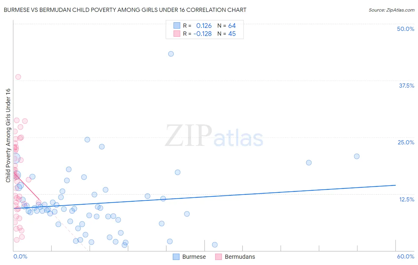 Burmese vs Bermudan Child Poverty Among Girls Under 16