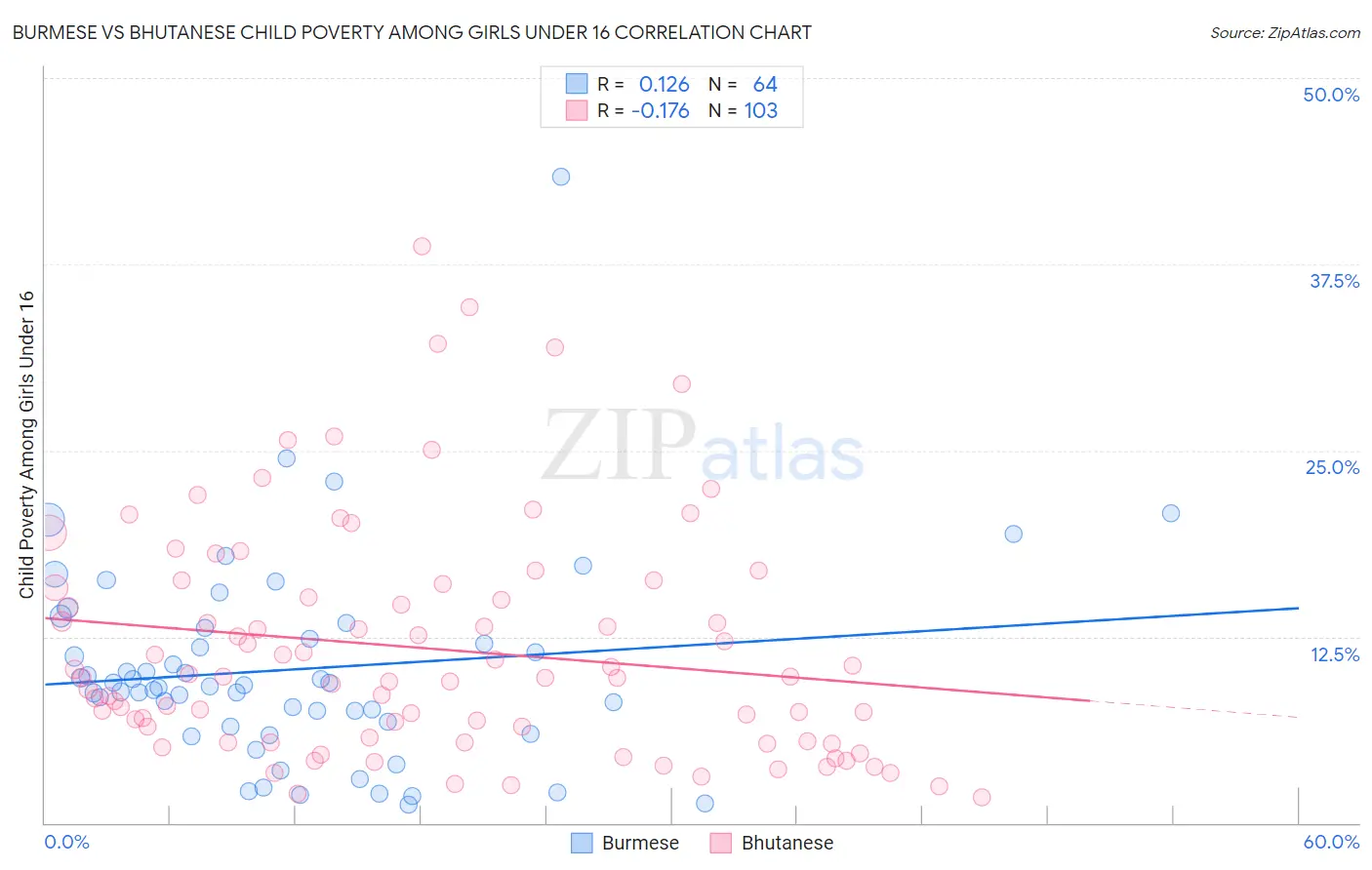 Burmese vs Bhutanese Child Poverty Among Girls Under 16