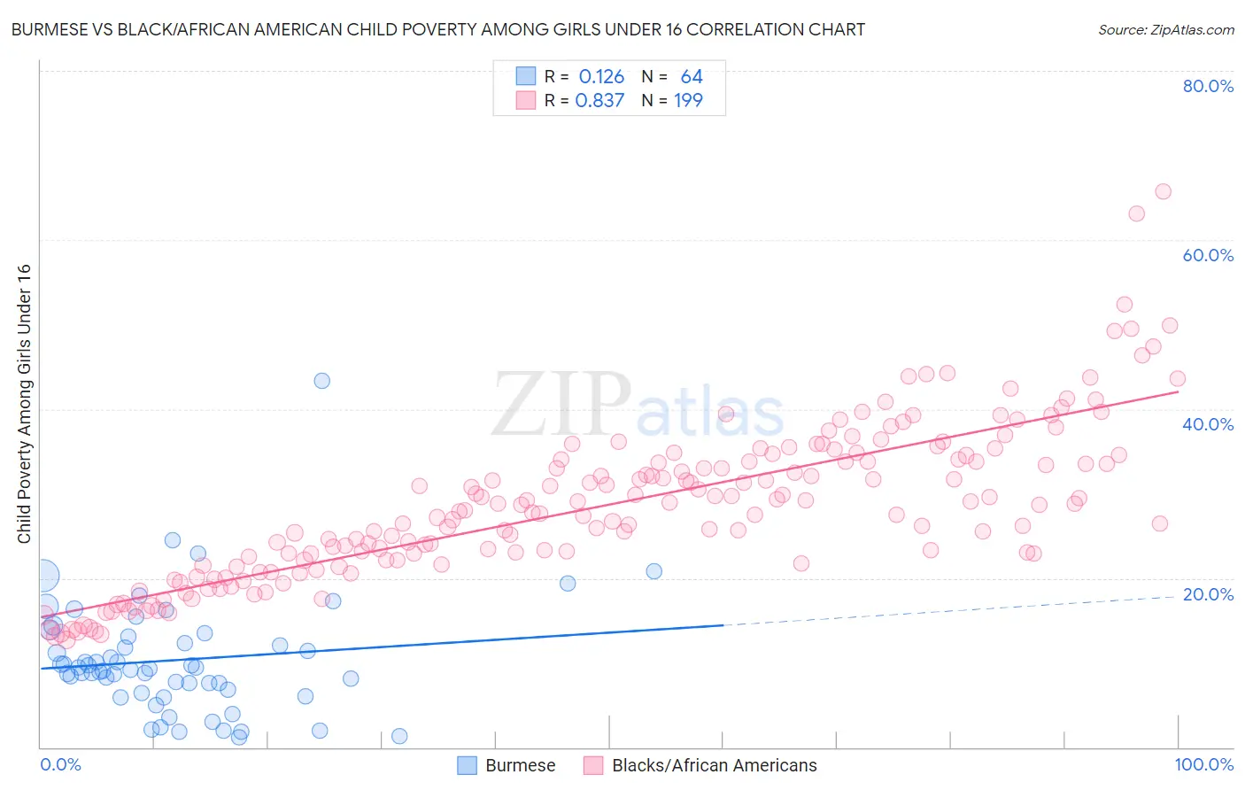 Burmese vs Black/African American Child Poverty Among Girls Under 16