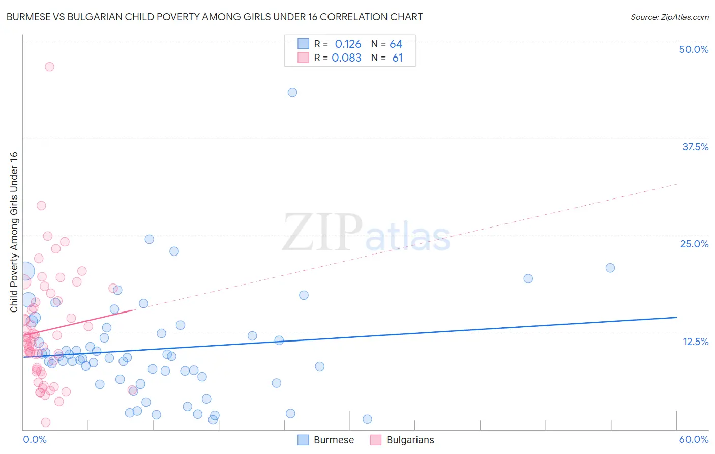 Burmese vs Bulgarian Child Poverty Among Girls Under 16
