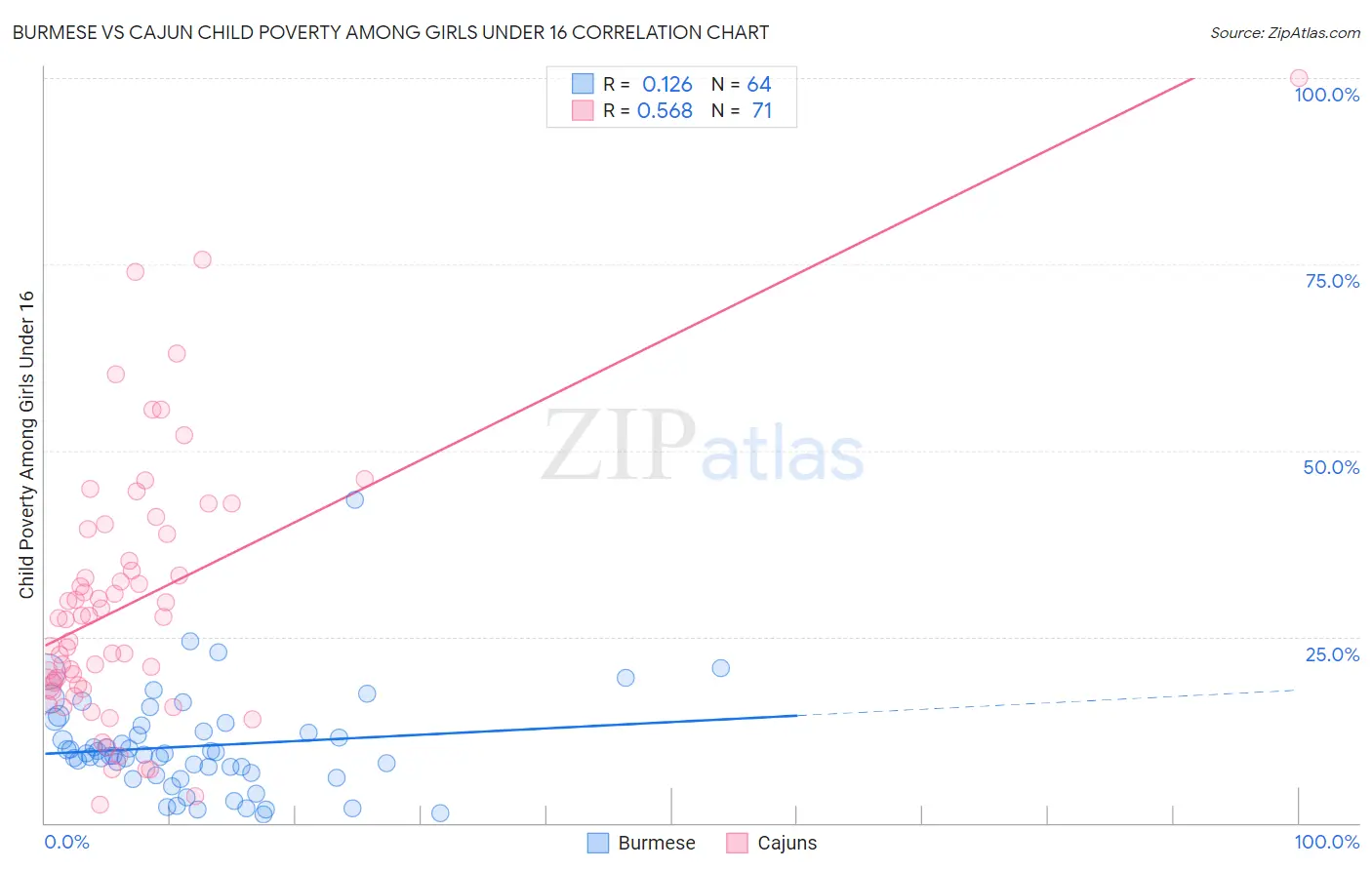 Burmese vs Cajun Child Poverty Among Girls Under 16