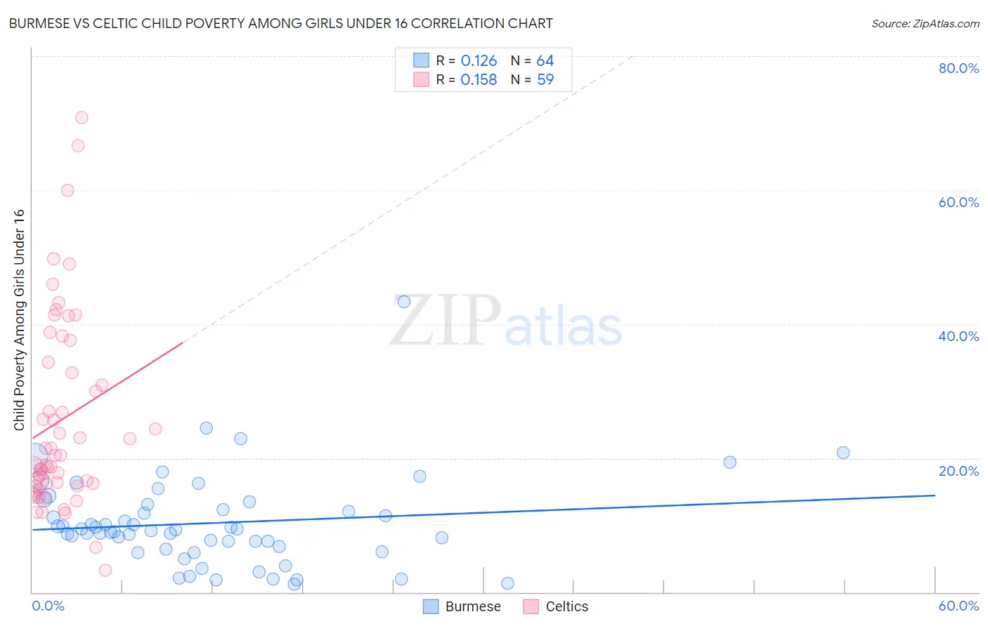 Burmese vs Celtic Child Poverty Among Girls Under 16