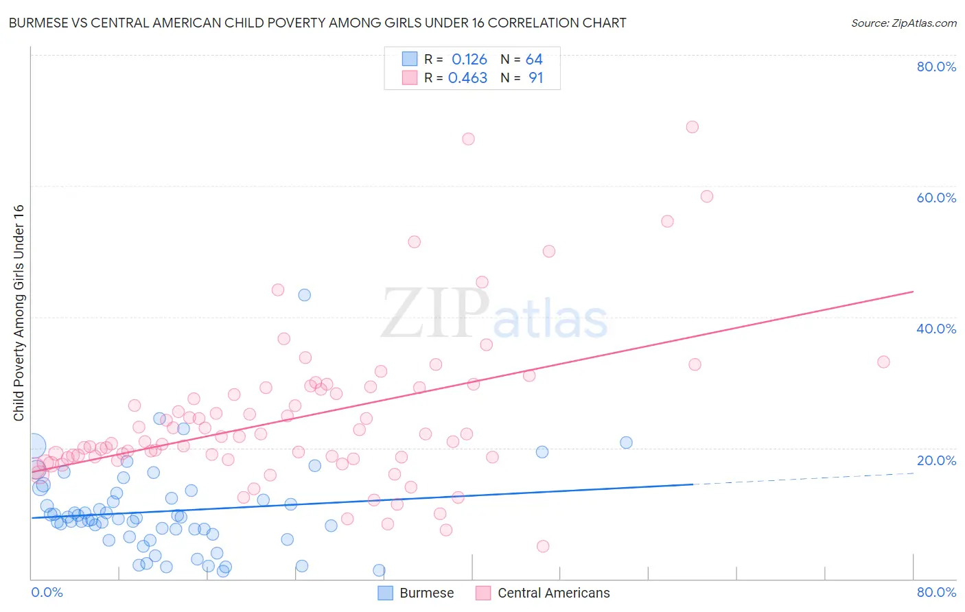 Burmese vs Central American Child Poverty Among Girls Under 16