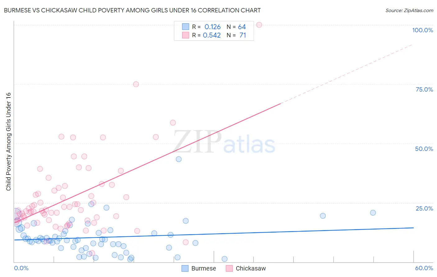 Burmese vs Chickasaw Child Poverty Among Girls Under 16