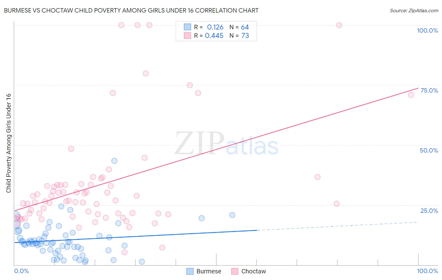 Burmese vs Choctaw Child Poverty Among Girls Under 16