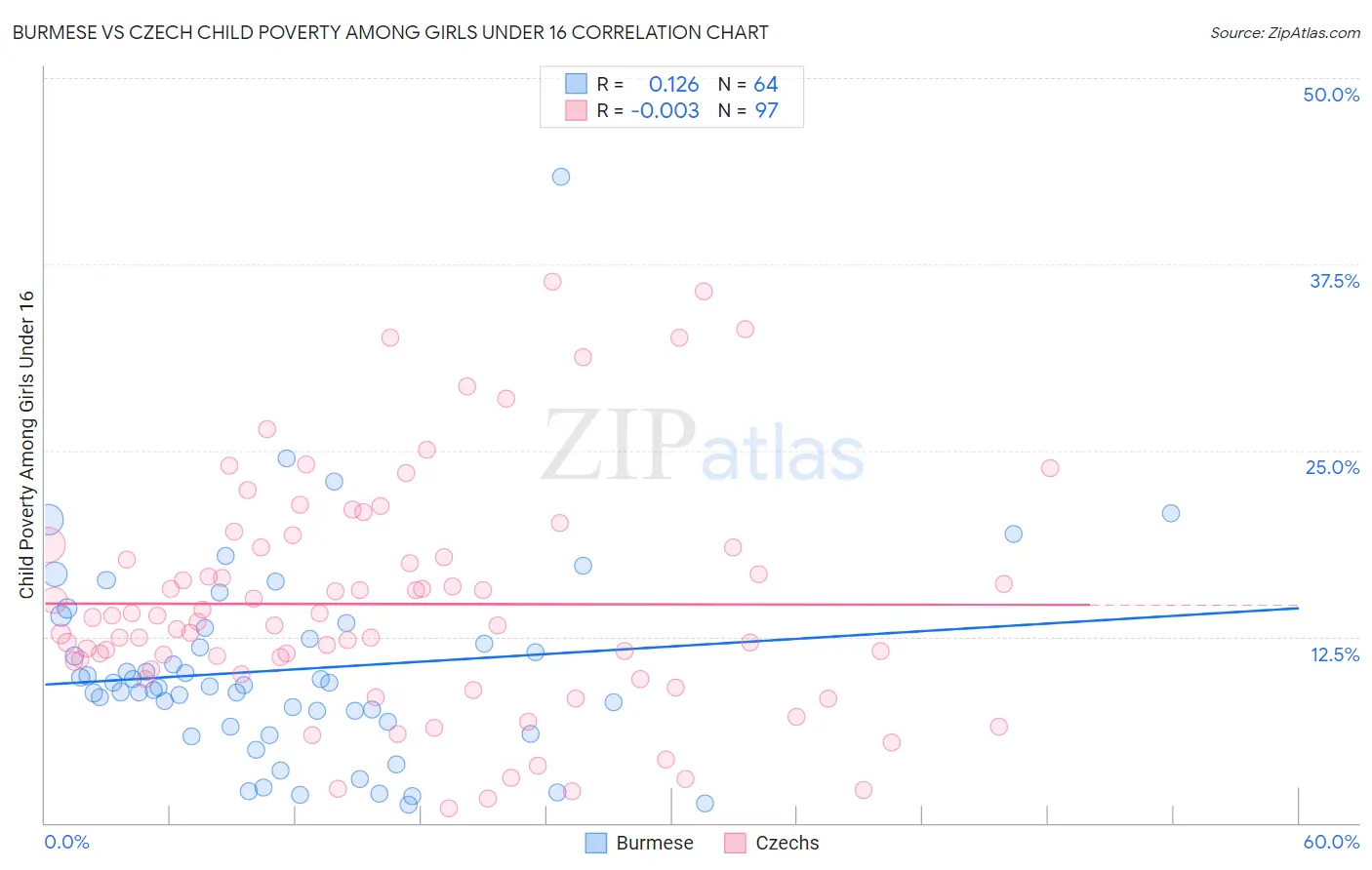 Burmese vs Czech Child Poverty Among Girls Under 16
