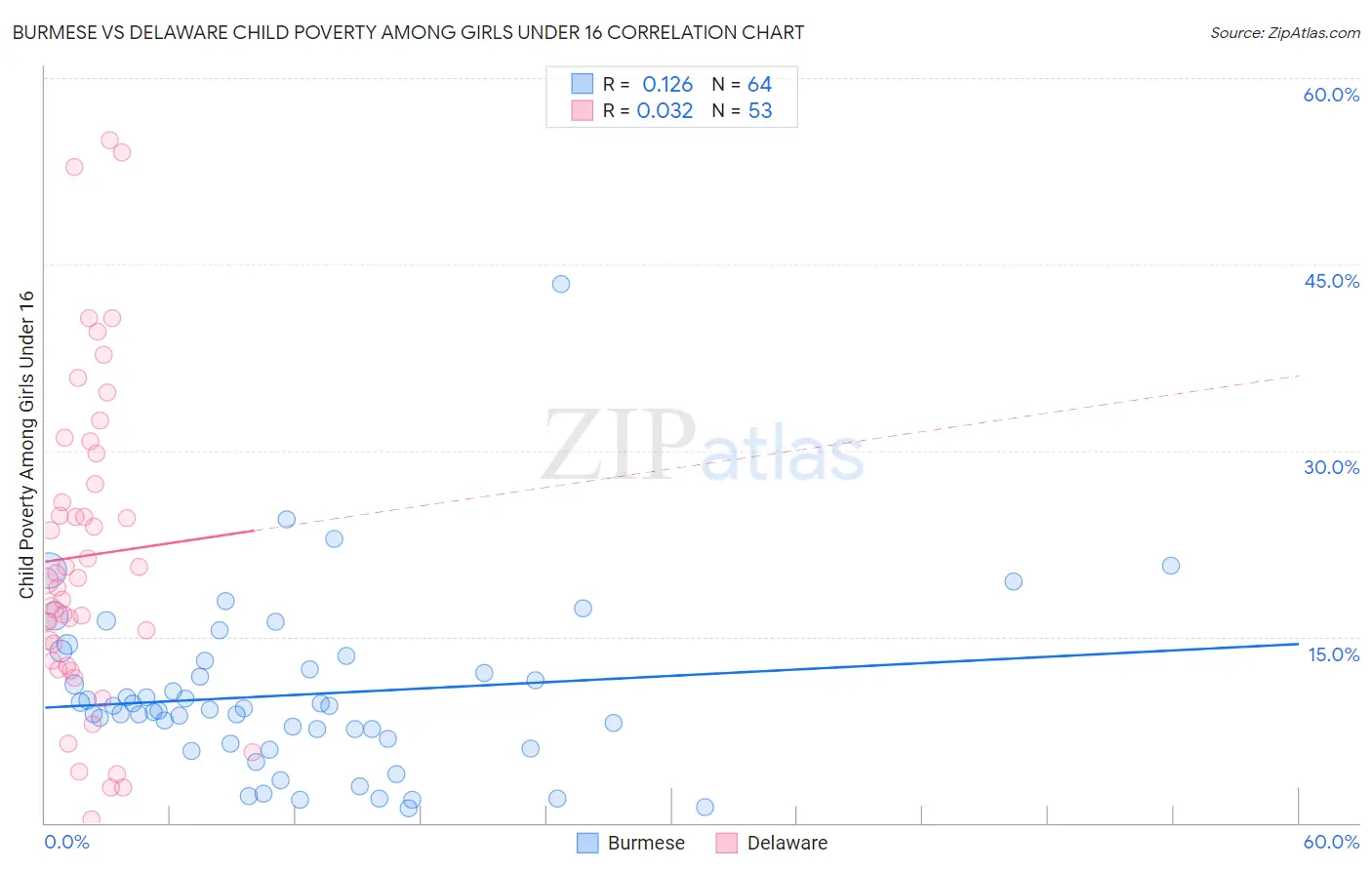 Burmese vs Delaware Child Poverty Among Girls Under 16