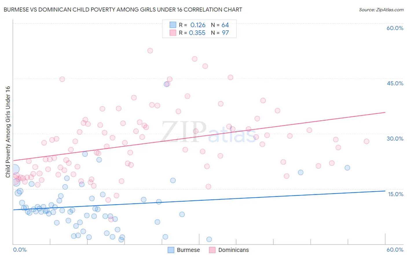 Burmese vs Dominican Child Poverty Among Girls Under 16