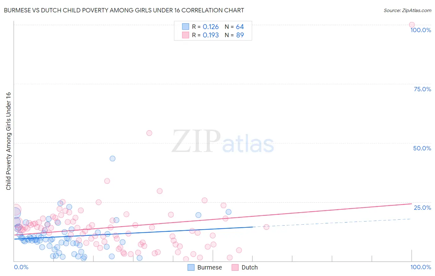 Burmese vs Dutch Child Poverty Among Girls Under 16
