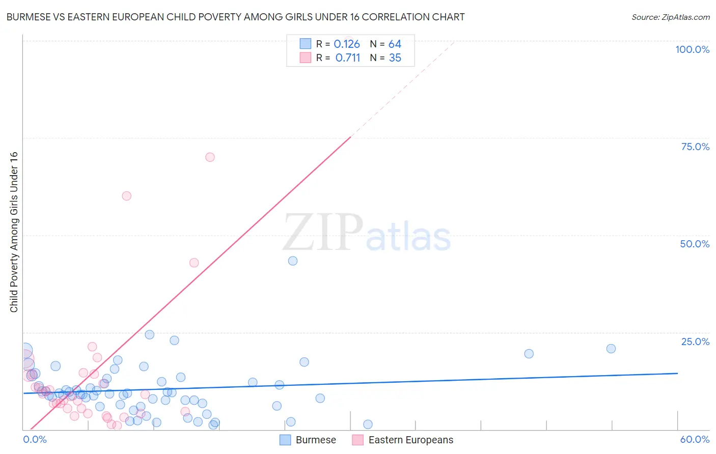 Burmese vs Eastern European Child Poverty Among Girls Under 16