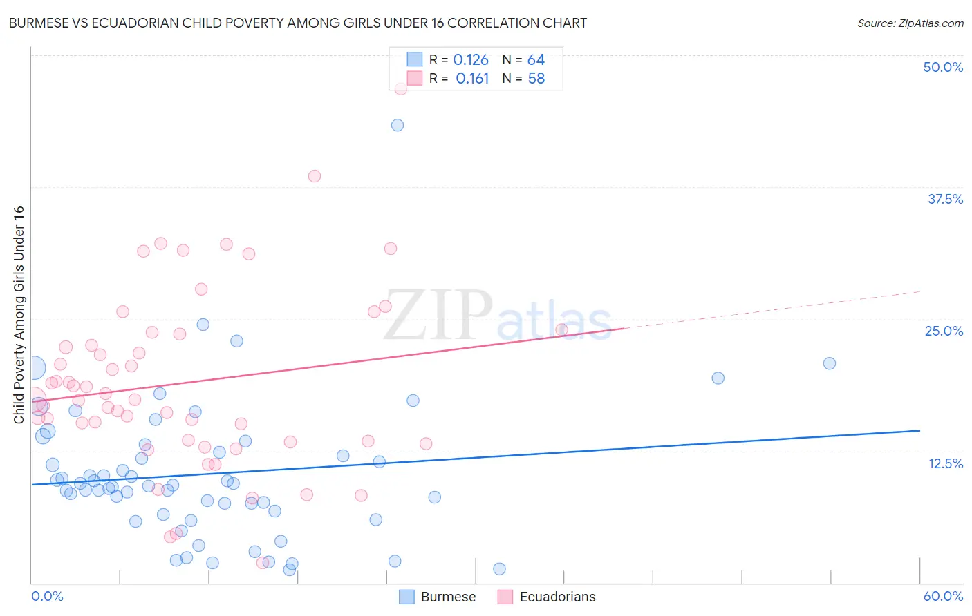Burmese vs Ecuadorian Child Poverty Among Girls Under 16