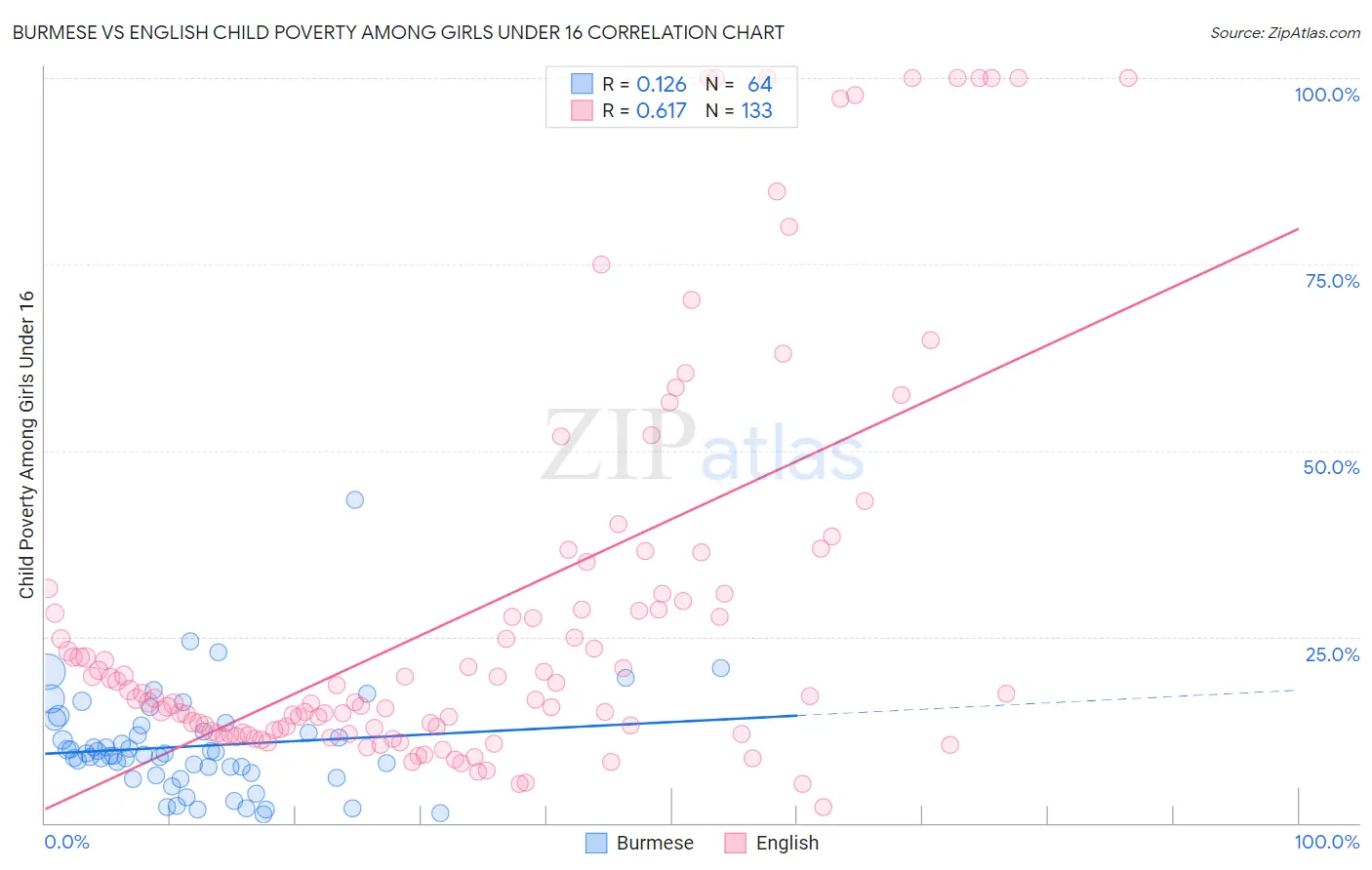 Burmese vs English Child Poverty Among Girls Under 16