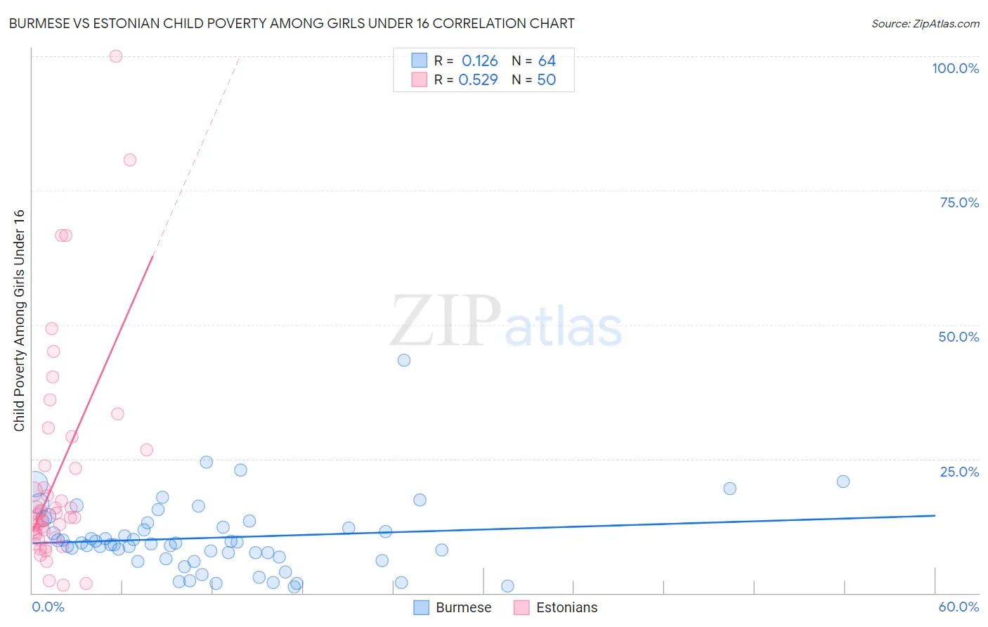 Burmese vs Estonian Child Poverty Among Girls Under 16