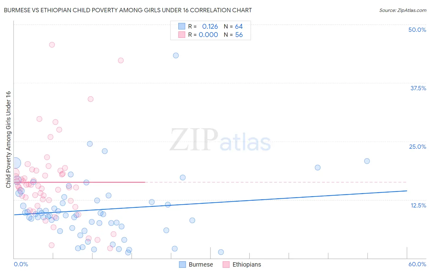 Burmese vs Ethiopian Child Poverty Among Girls Under 16